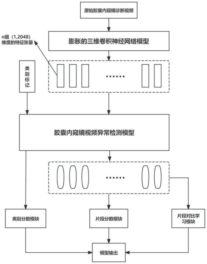 一种自动检测胶囊内窥镜视频异常段的方法与流程