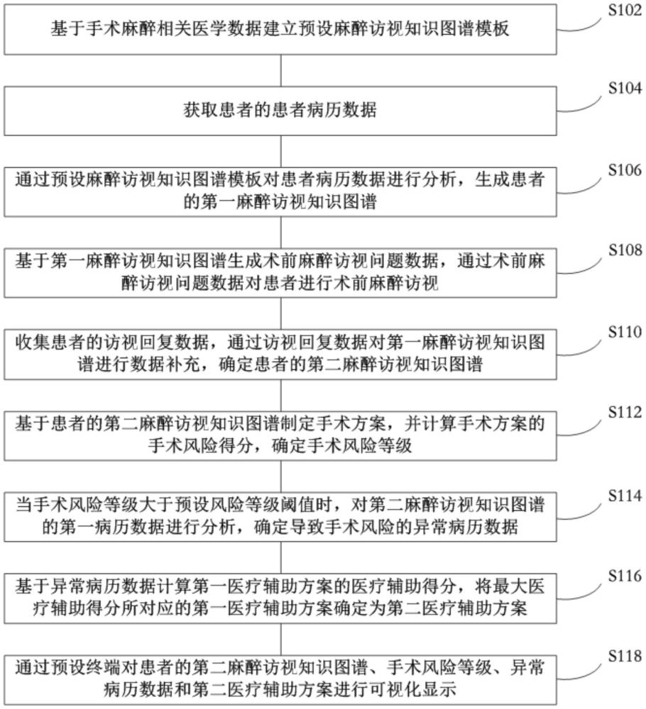 一种基于访视的麻醉风险评估方法和系统与流程