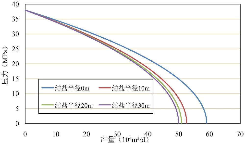 一种基于稳定流动方程计算盐沉积对气井产能影响的方法