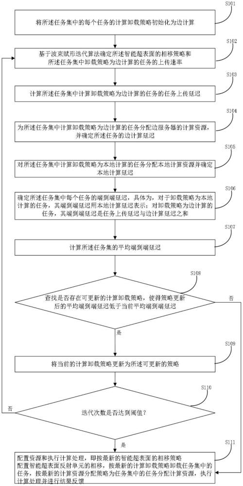 一种智能超表面辅助的端边协同计算卸载方法及系统