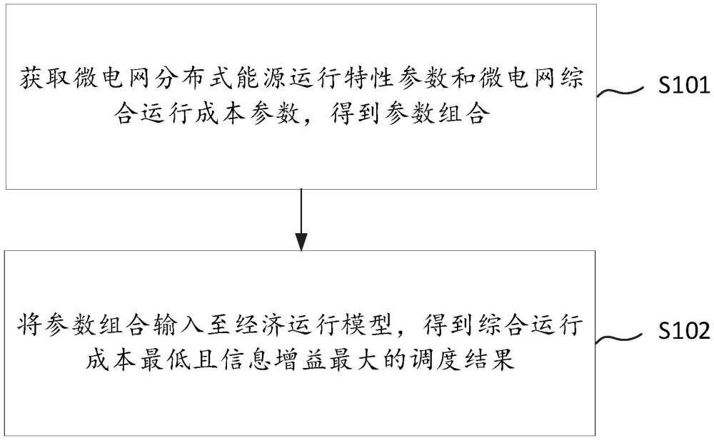 一种微电网经济调度方法及相关装置与流程