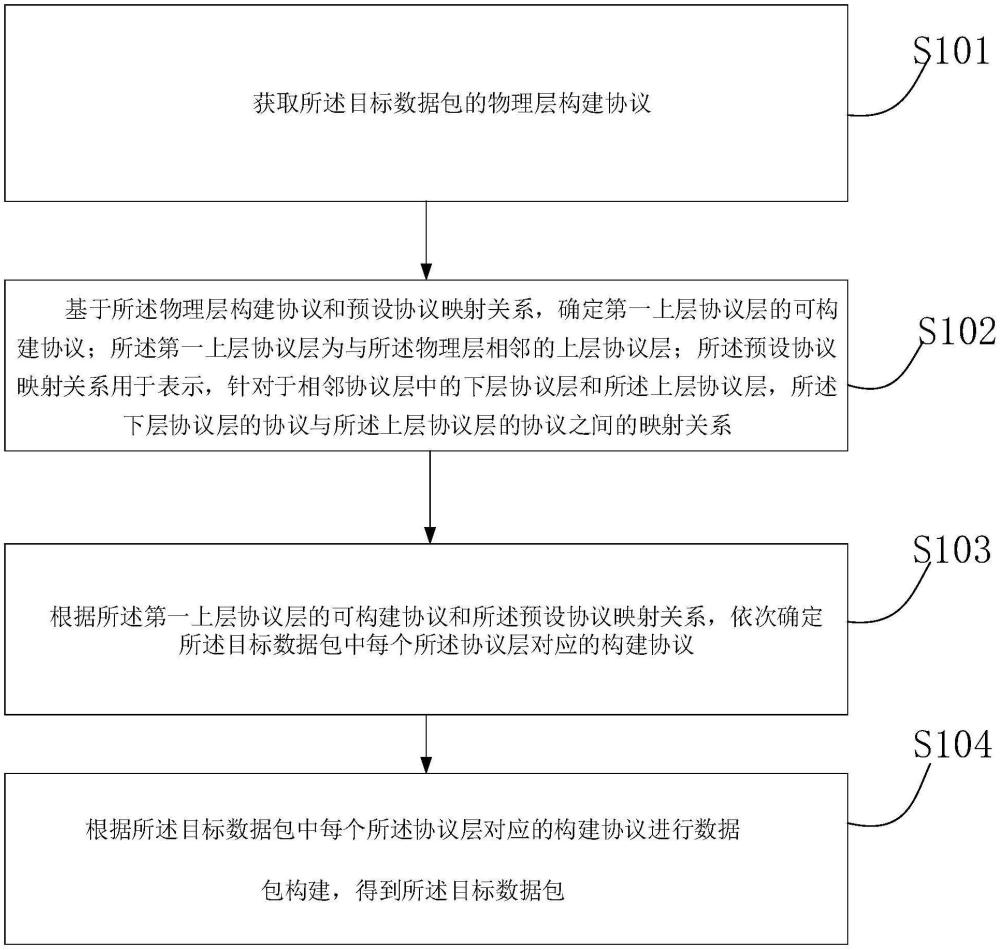 一种目标数据包构建方法、装置、电子设备及介质与流程