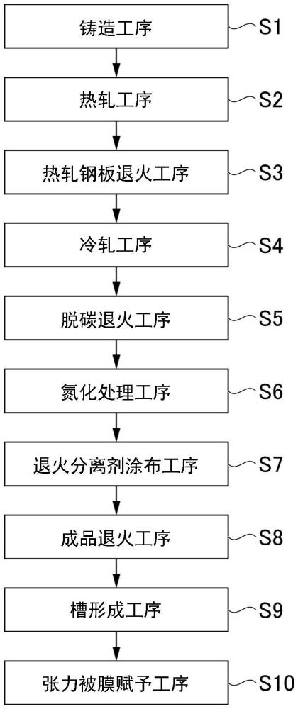 方向性电磁钢板的制造方法及方向性电磁钢板与流程