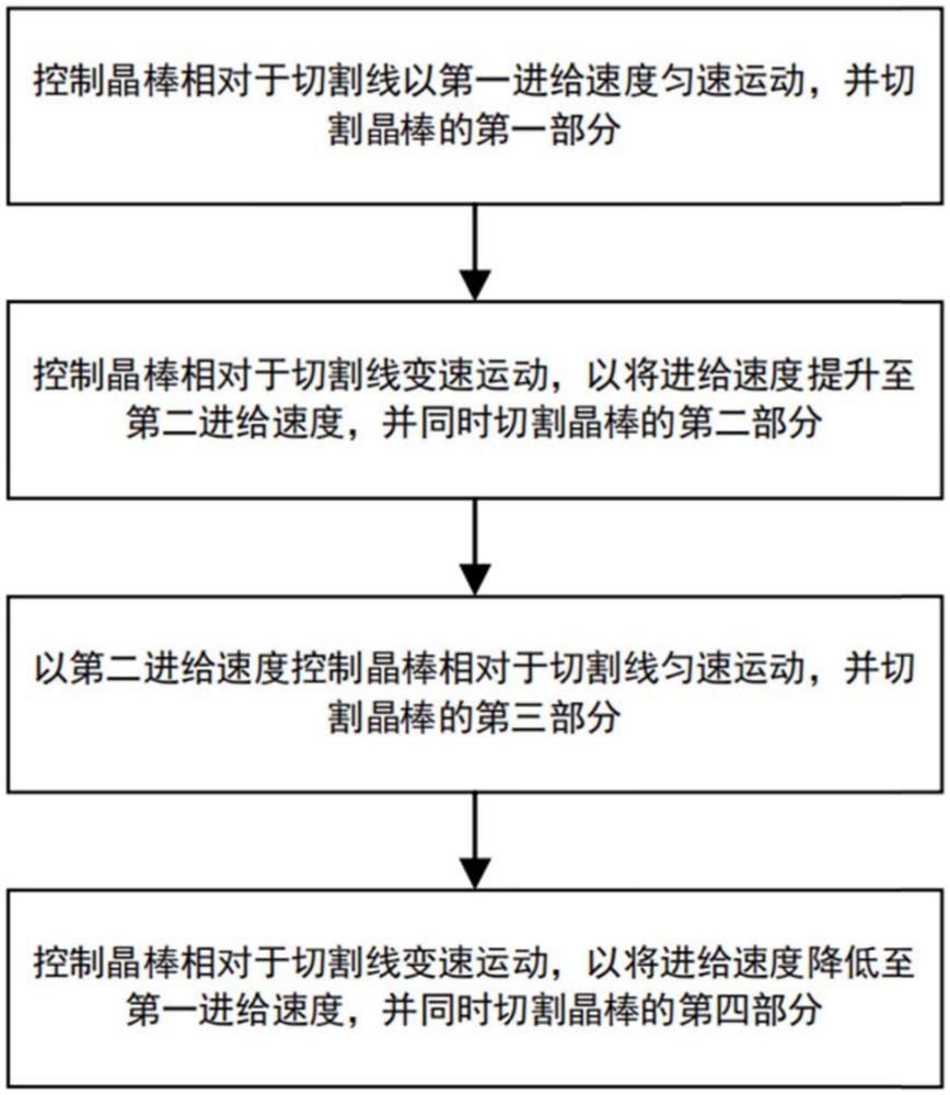 晶棒切割方法及晶棒切割系统与流程