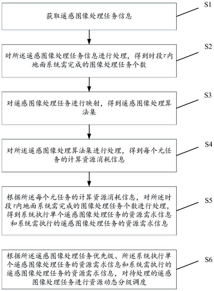 一种遥感图像处理资源动态分级调度方法及装置与流程