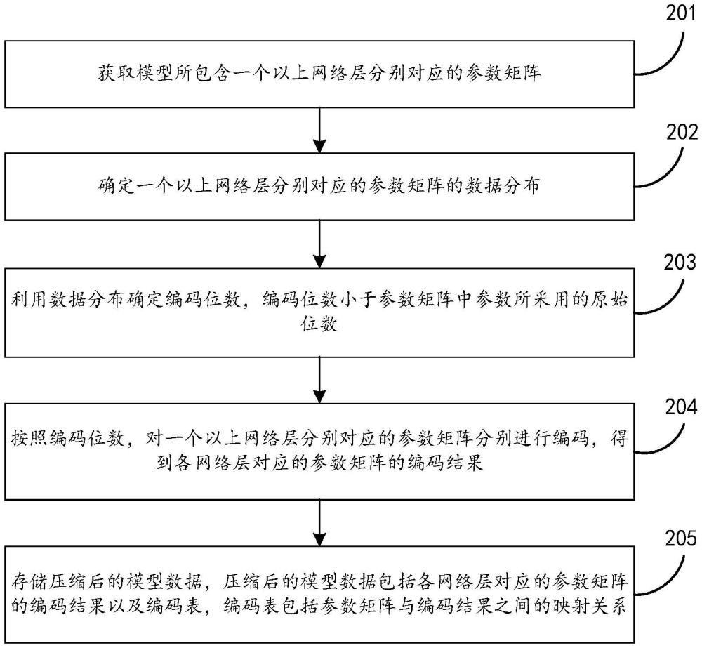 模型无损压缩方法、模型解压缩方法及装置与流程