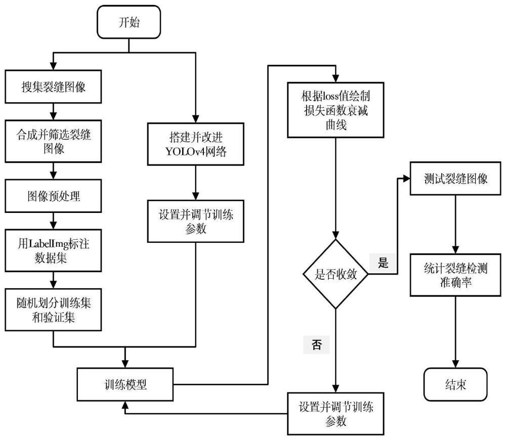 一種基于YOLOv4網(wǎng)絡(luò)的輸水隧洞裂縫檢測(cè)方法