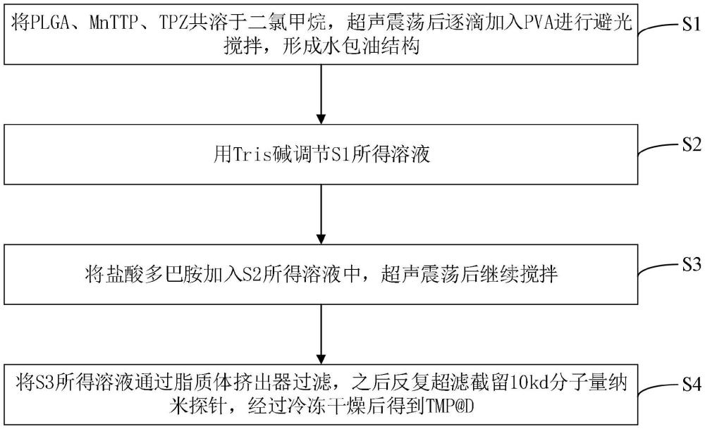 用于多模態(tài)成像及協(xié)同治療的納米探針的制備方法及應(yīng)用