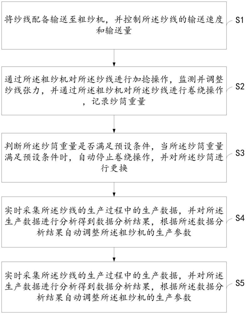 一种粗纱机智能型高效生产系统及其方法与流程