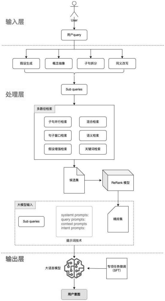 多意图识别方法、系统及可读存储介质与流程