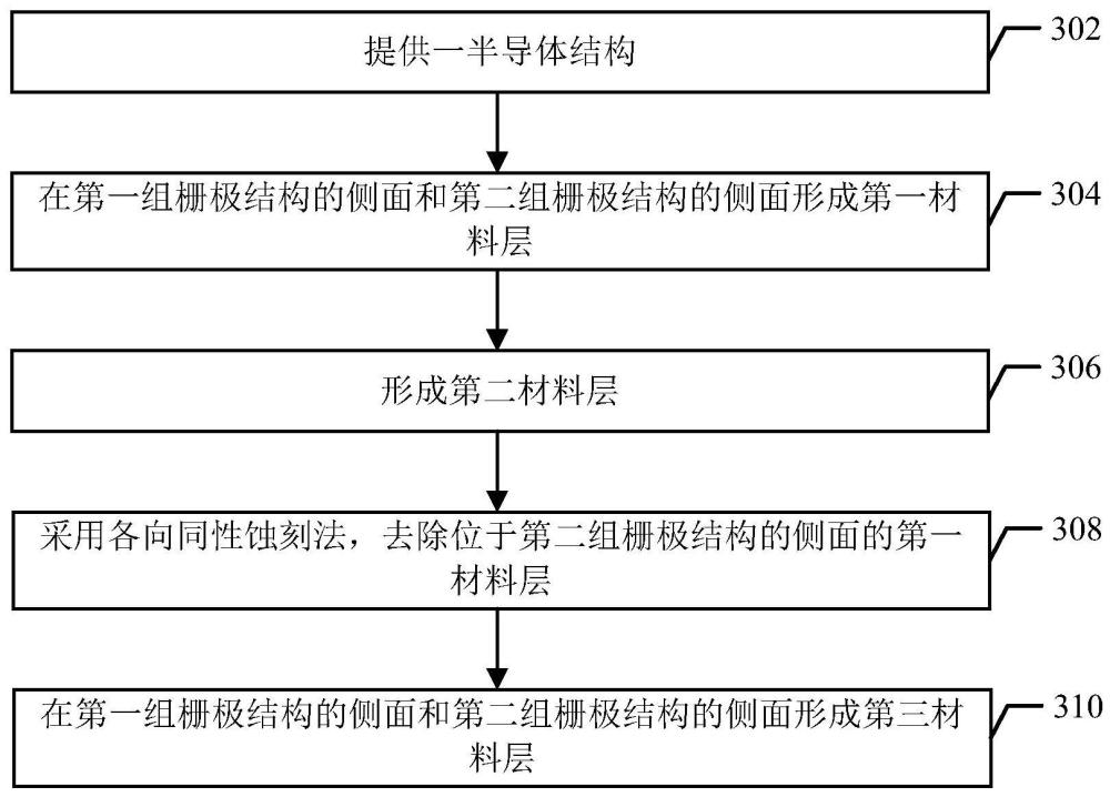 用于形成半导体器件的方法和半导体器件与流程