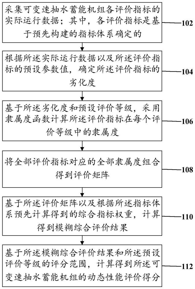 可变速抽水蓄能机组动态性能评价方法及相关设备与流程