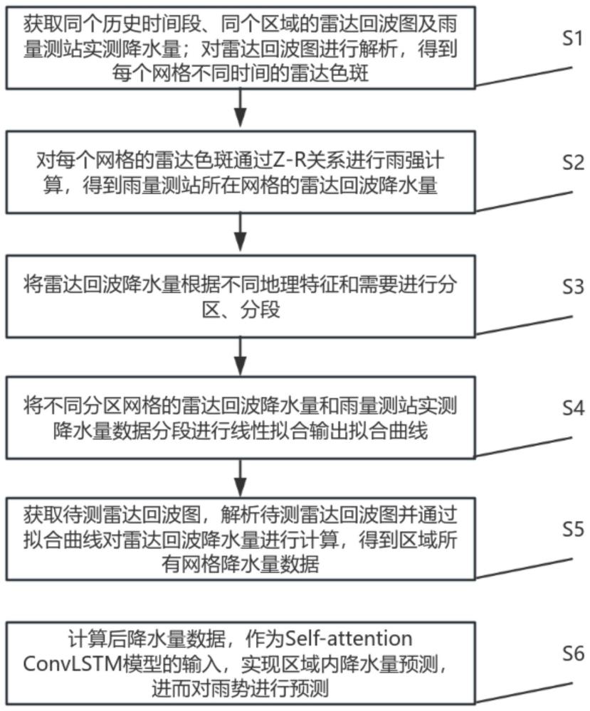 一种基于雷达回波的区域降水预测的方法及系统与流程