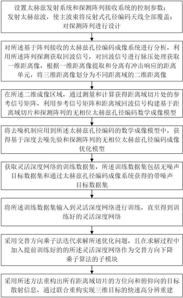 靈活魯棒的無相位太赫茲孔徑編碼三維成像方法及裝置