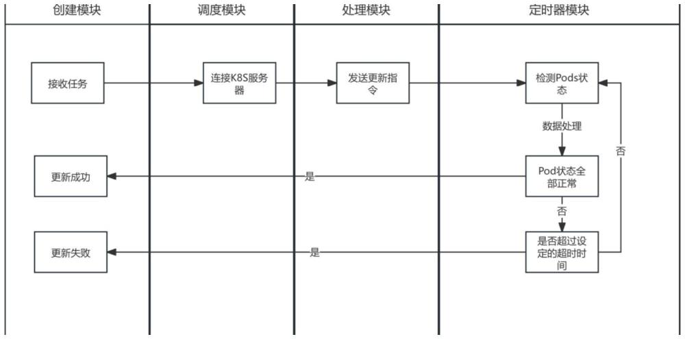 一种Kubernetes部署工具的制作方法