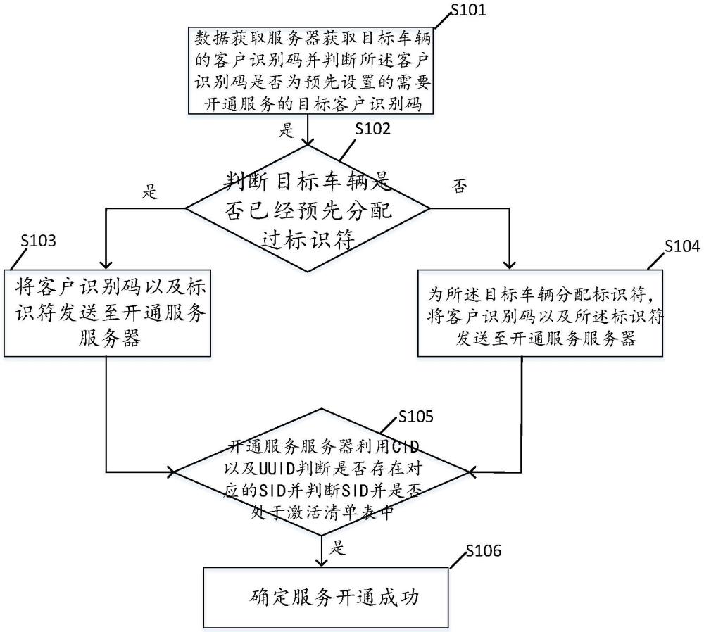 一种验证服务是否成功开通的方法及系统与流程