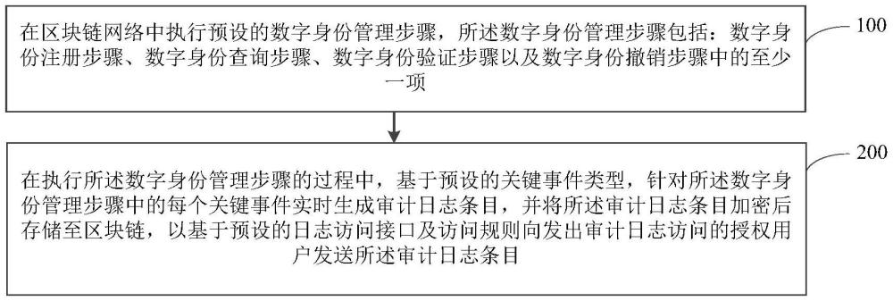 基于区块链的数字身份管理方法、系统、电子设备及计算机可读存储介质