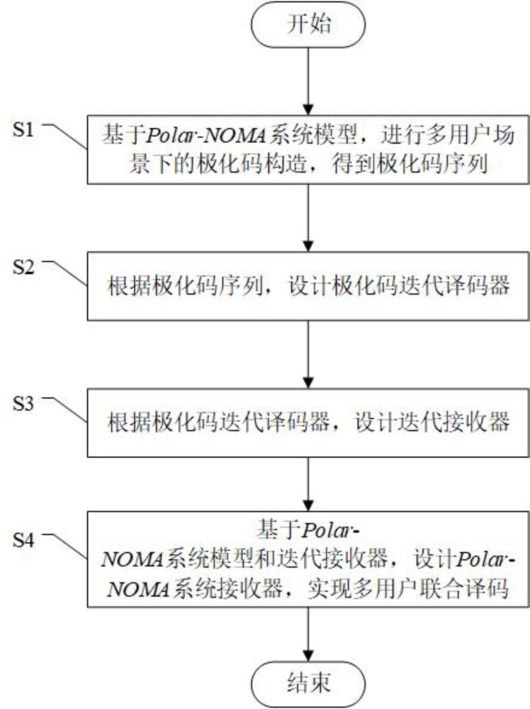 一種適用于下行信道的物聯(lián)網(wǎng)多用戶聯(lián)合譯碼方法