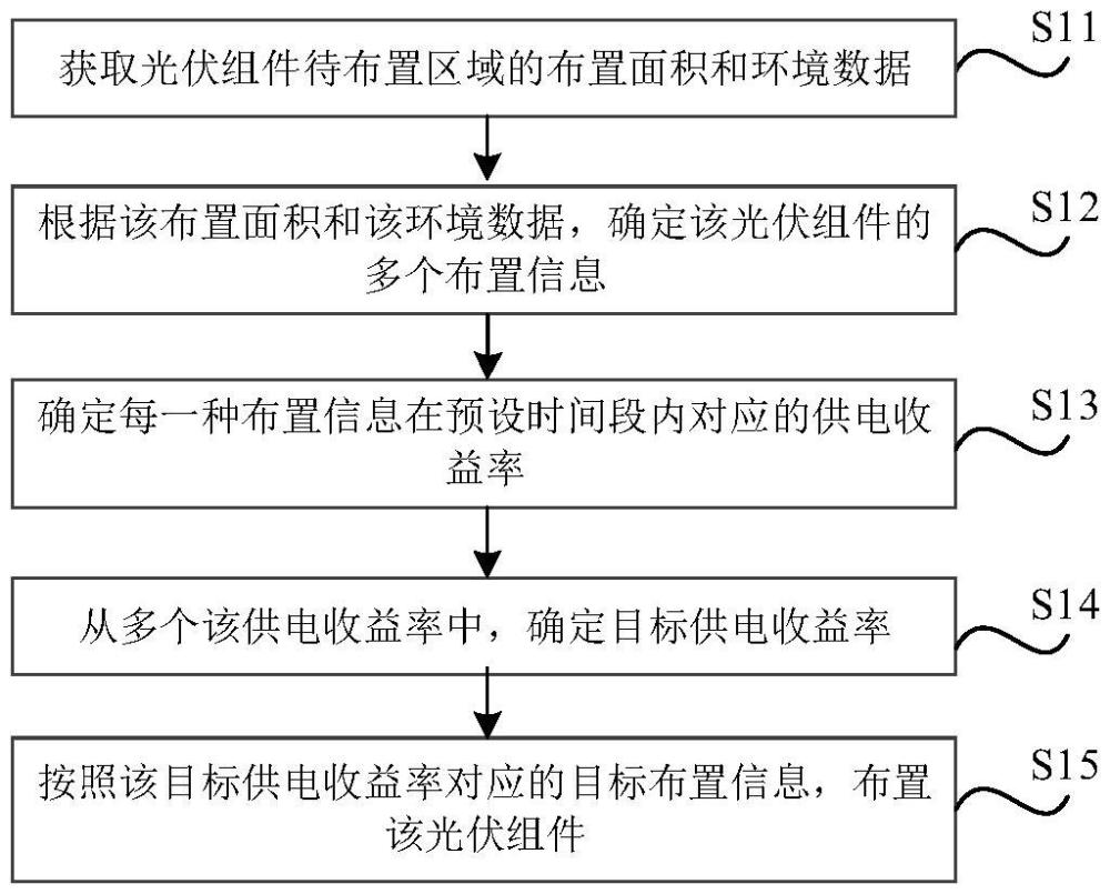 光伏组件的布置方法、装置、存储介质及电子设备与流程