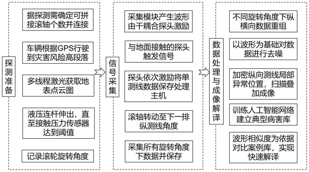 一种滚轮式干耦合阵列超声路面病害检测系统及病害识别方法