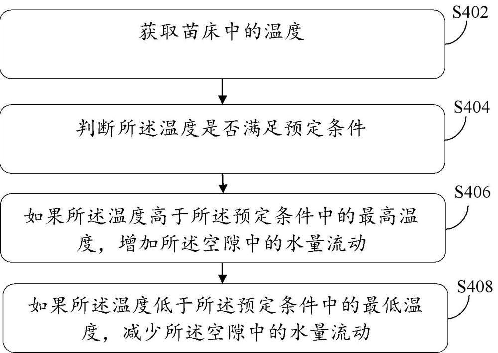 一种基于蒸发水循环的苗床温控方法和系统