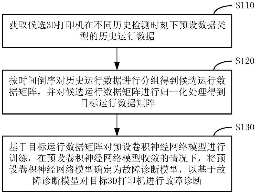 一种3D打印机故障诊断方法、装置、设备及介质与流程