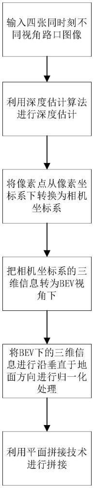 一种面向十字路口场景的多视角相机图像拼接方法