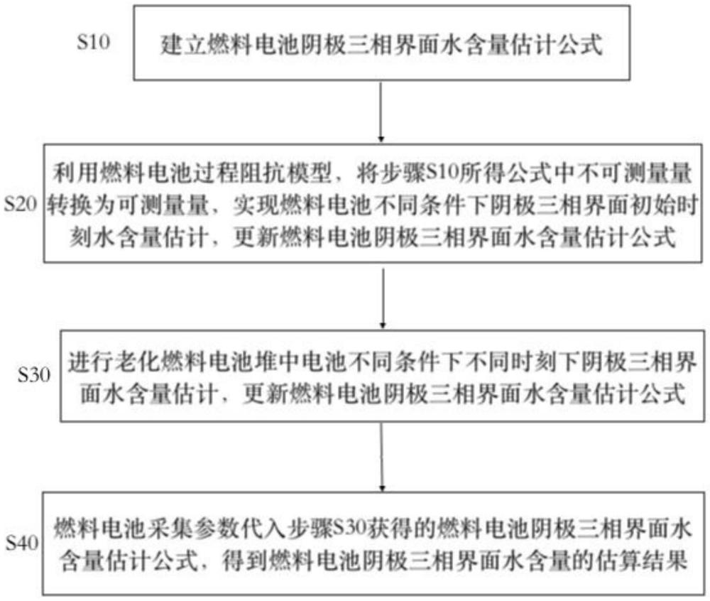 一种基于阻抗谱的燃料电池阴极三相界面水含量估计方法