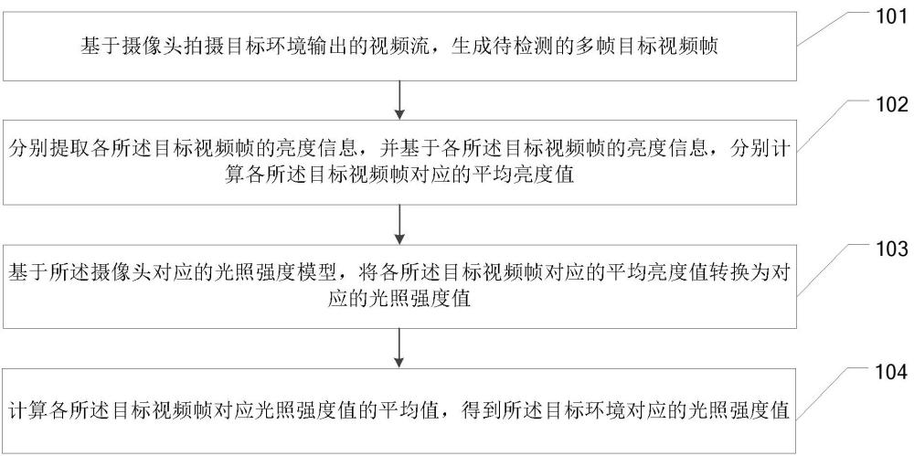 光照強度檢測方法、光照強度智能調(diào)節(jié)方法及相關(guān)設(shè)備與流程