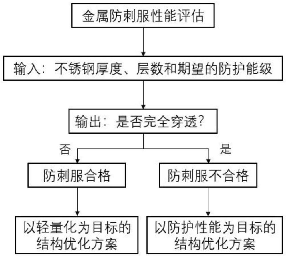 一种金属防刺服的性能评价方法