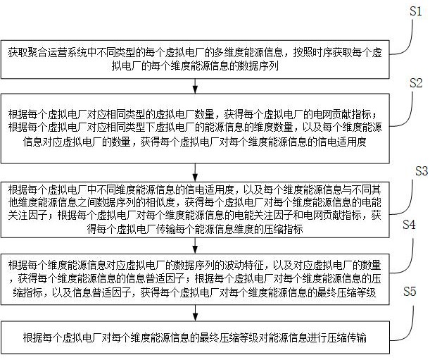 一种聚合运营系统的能源信息传输方法、装置及设备与流程