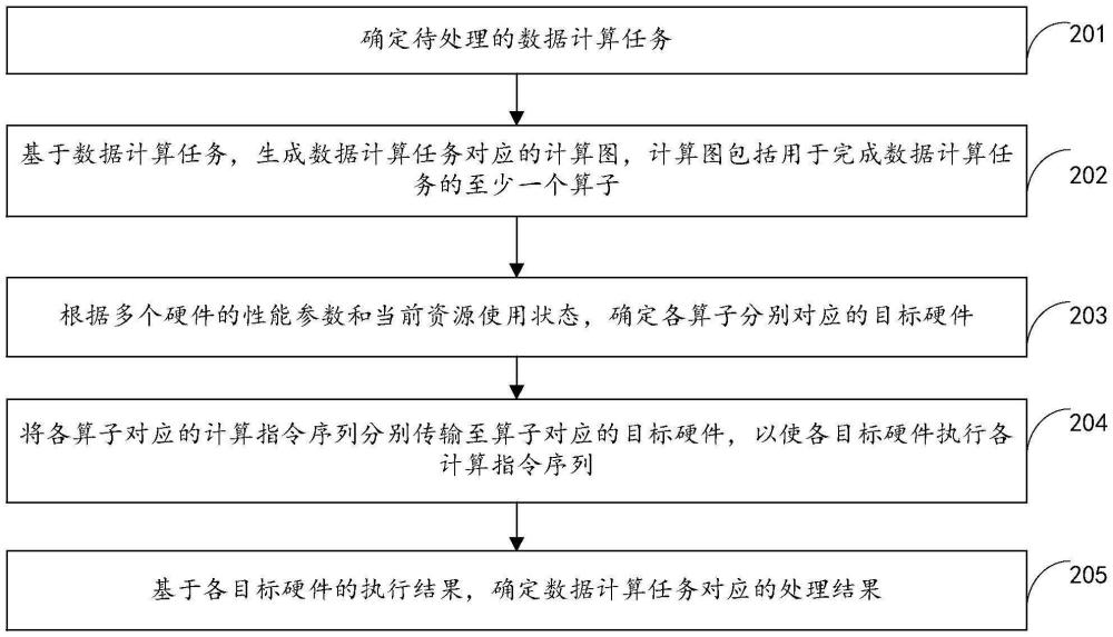 数据处理方法、装置、介质和设备与流程