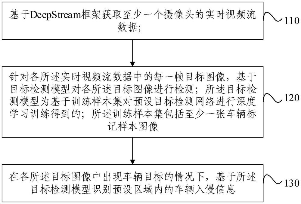 基于DeepStream框架的车辆入侵检测方法与流程