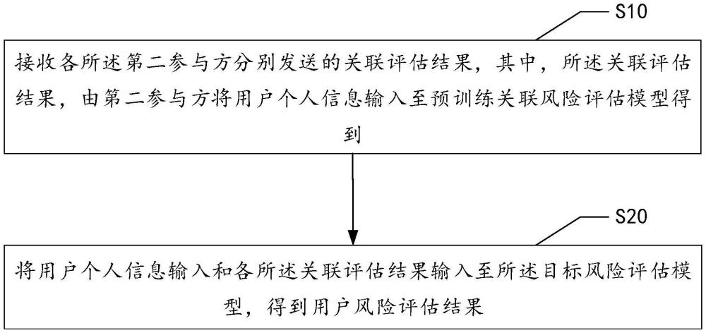 风险评估方法、电子设备、可读存储介质及产品与流程