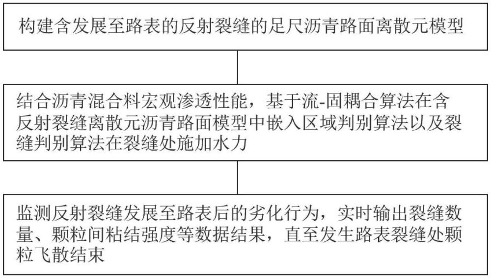 水力作用下瀝青路面反射裂縫劣化過程監(jiān)測方法及系統(tǒng)