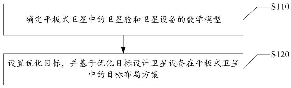 平板式卫星及其设计方法、装置、设备及介质