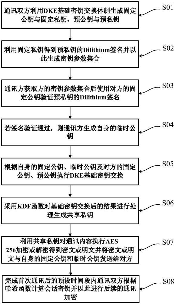 基于雙向安全密鑰交換的通訊加密方法、系統(tǒng)及存儲介質與流程