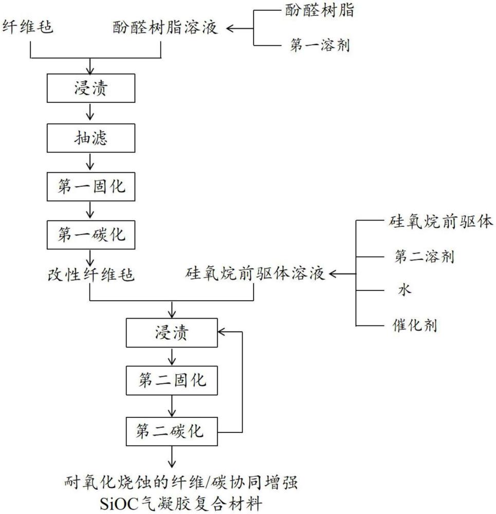 一种耐氧化烧蚀的纤维/碳协同增强SiOC气凝胶复合材料及其制备方法