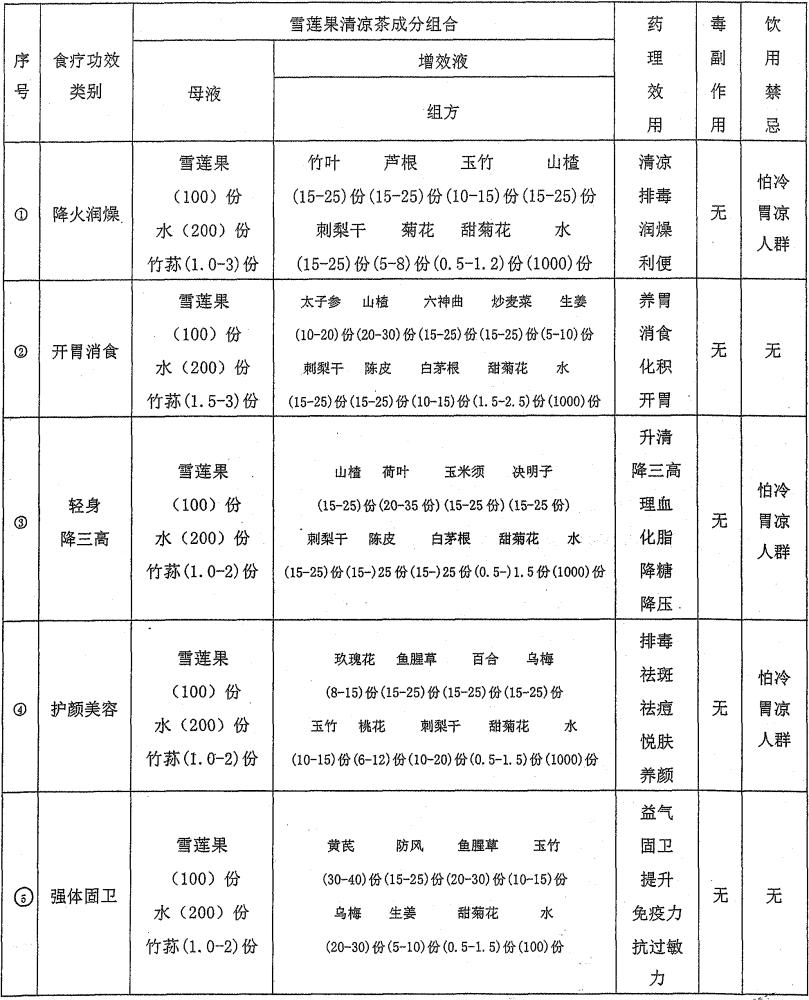 一种雪莲果清凉茶系列代茶饮品技术的制作方法