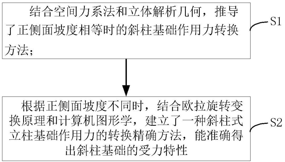 输电铁塔斜柱基础作用力的转换方法、设备及存储介质与流程