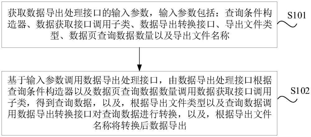 数据批量导出方法、设备及介质与流程