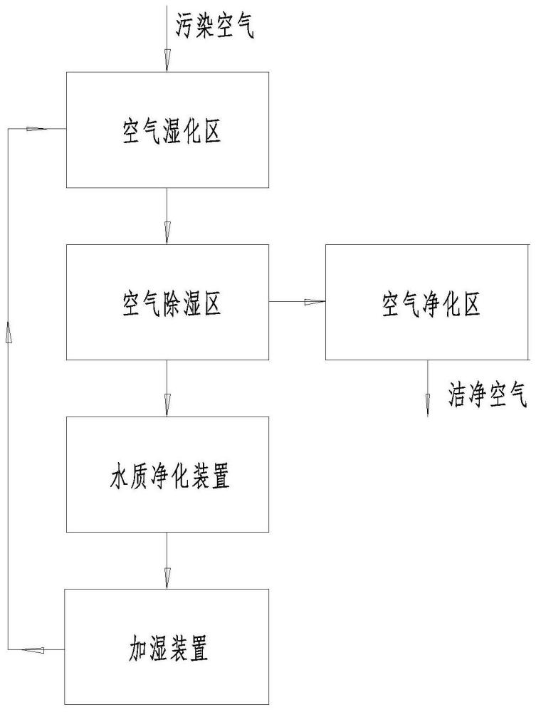 一种污染空气净化方法与流程