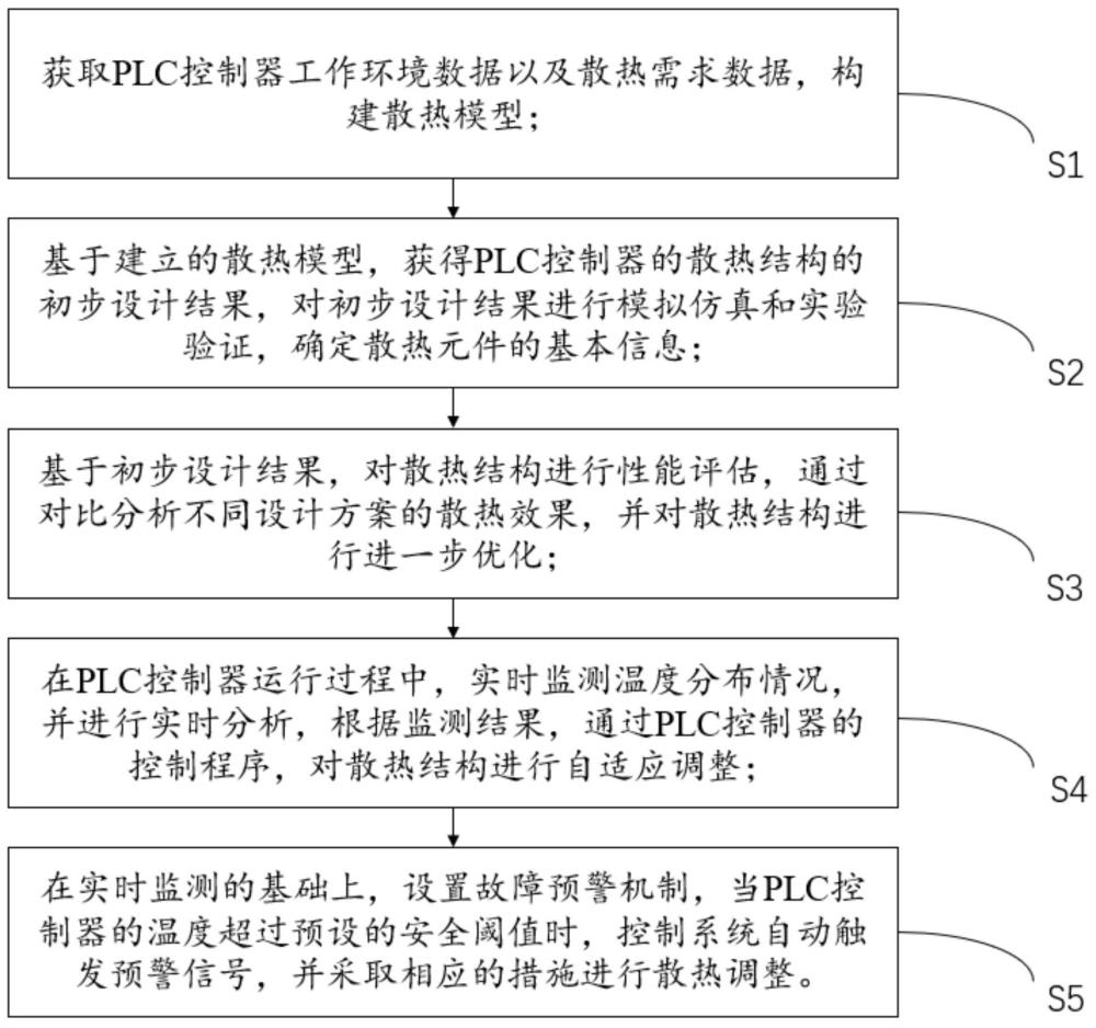 一种基于散热模型优化的被动散热结构PLC控制器的控制方法与流程