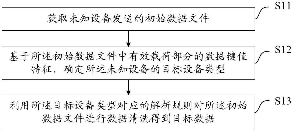 一种数据清洗方法、装置、设备及介质与流程