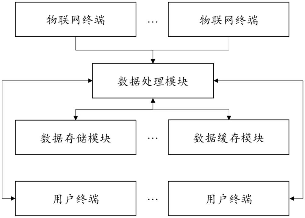 一种用于物联网的大数据分布式存储方法及系统与流程