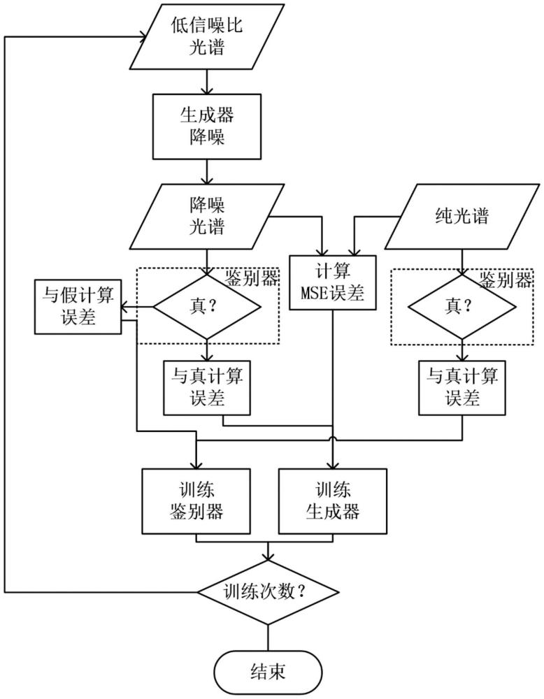 基于Voigt函数与生成对抗网络的光谱降噪方法及系统