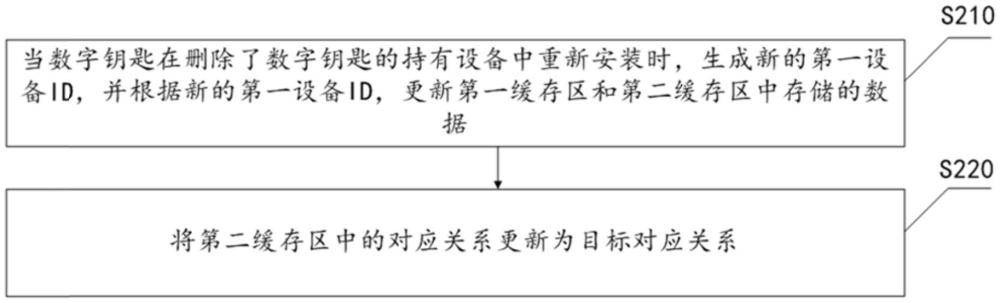 一種數(shù)字鑰匙的管理方法、裝置、電子設(shè)備及介質(zhì)與流程