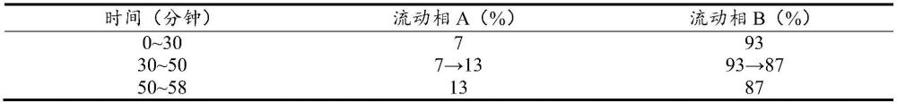 一种南瓜蒂药材、饮片、标准汤剂及其配方颗粒HPLC特征图谱构建方法与流程