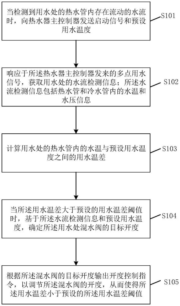 一种用水处水温的控制方法及装置与流程