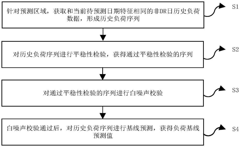 基于ARIMA-非參數(shù)回歸模型的負(fù)荷基線預(yù)測(cè)方法及相關(guān)裝置與流程